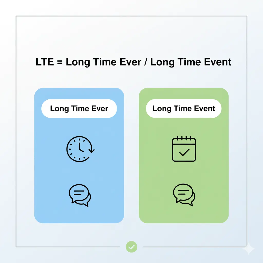 What Does LTE Mean in Text?
